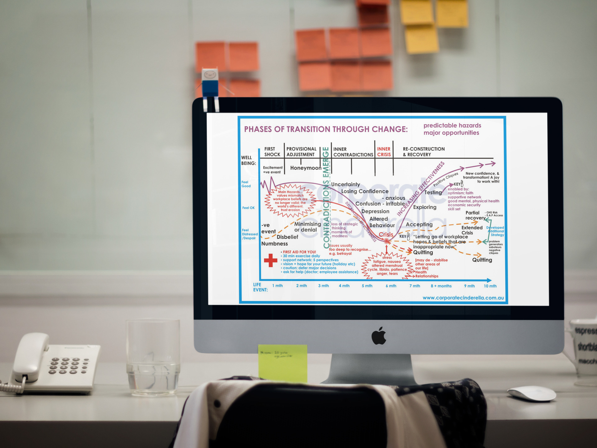 If You Want a Copy of the Change Cycle Flowchart for you or your team, click to request your download > www.tarrandeane.com/changeslide