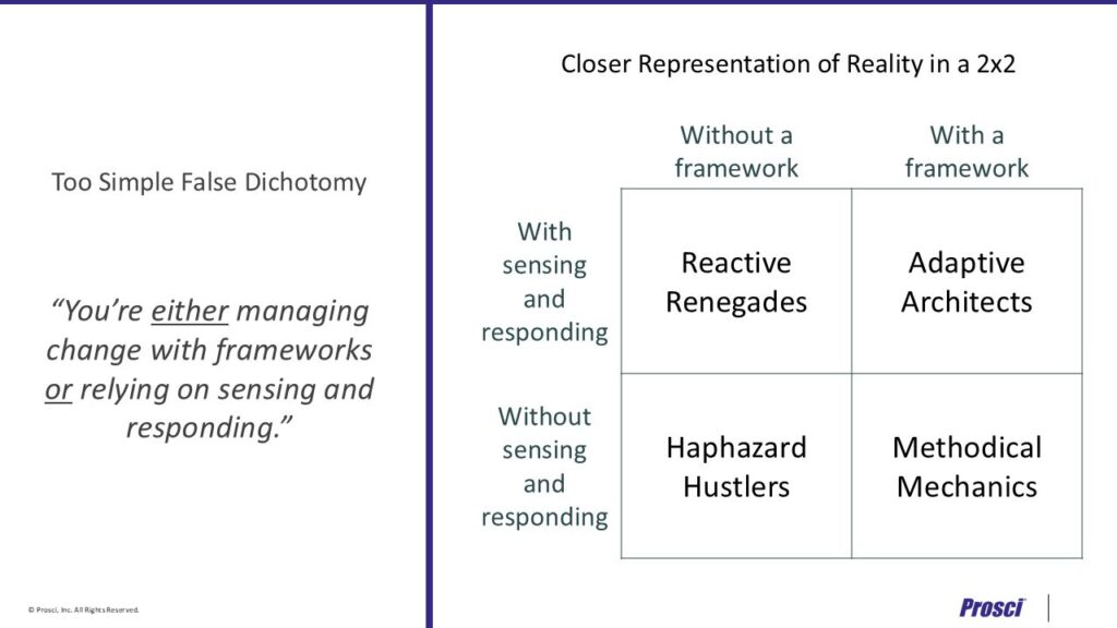 PROSCI® 2x2 matrix demonstrating approaches to change management: Adaptive Architects (structured yet flexible), Methodical Mechanics (framework-driven), Reactive Renegades (sensing/responding only), and Haphazard Hustlers (no structure or responsiveness). Emphasises leadership balance