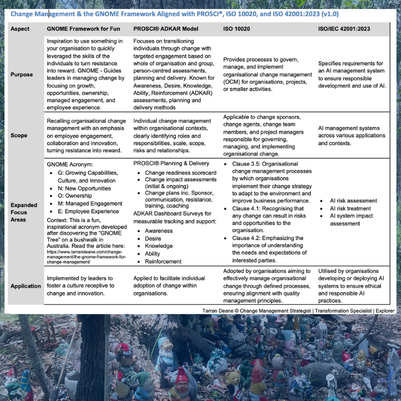 Image conveys a change management table of alignment between the GNOME Framework, PROSCI, ISO10020 and ISO 42001:2023