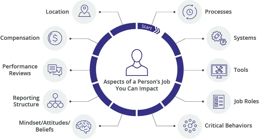 Graphic shows PROSCI®-10-Aspects-Change-Impact-Model-150-source_-PROSCI_-Shared by @TarranDeane Senior Change Manager.